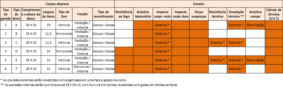 * Esses ensaios serão feitos na mesma parede no pórtico de acústica ** Dois protótipos de 3 paredes cada. Necessário prever pilares e cintamento de concreto.