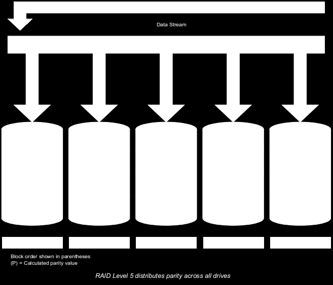 RAID 5 As informações sobre paridade para os dados do array são distribuídas ao longo de todos os discos do array, ao invés de serem armazenadas num disco dedicado.