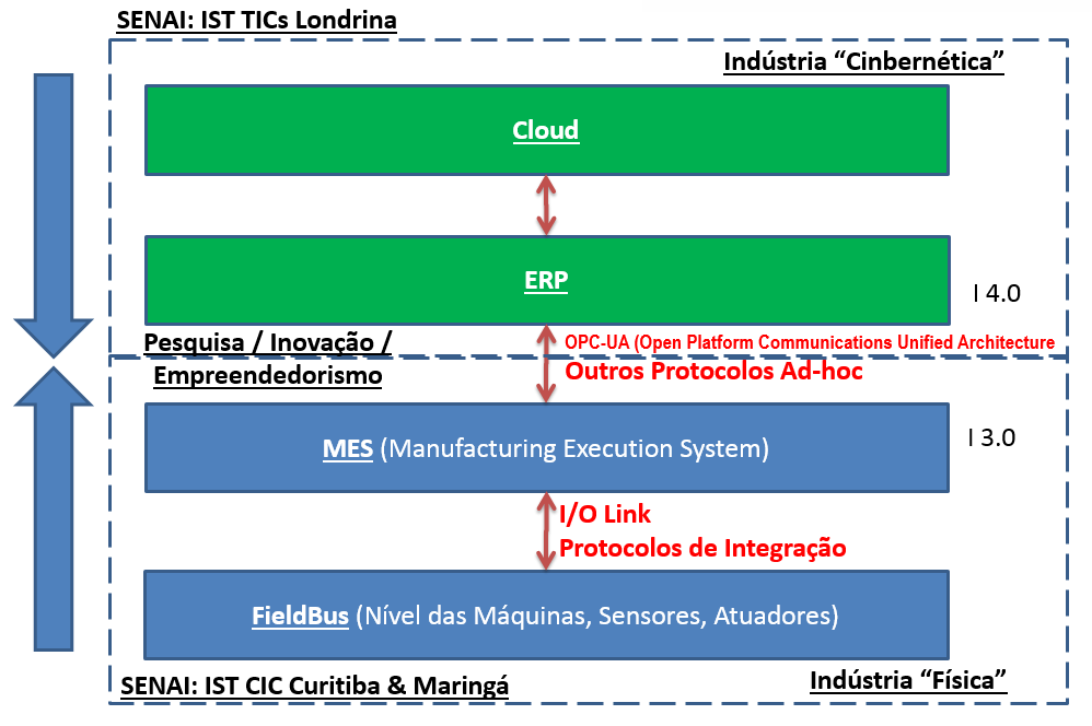 Maturidade Indústria 4.