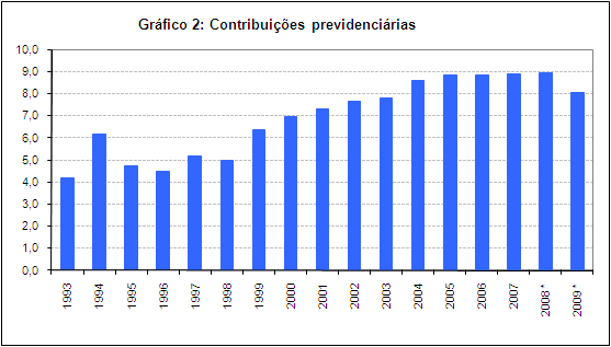 Contribuições Previdenciárias 3,4% ao