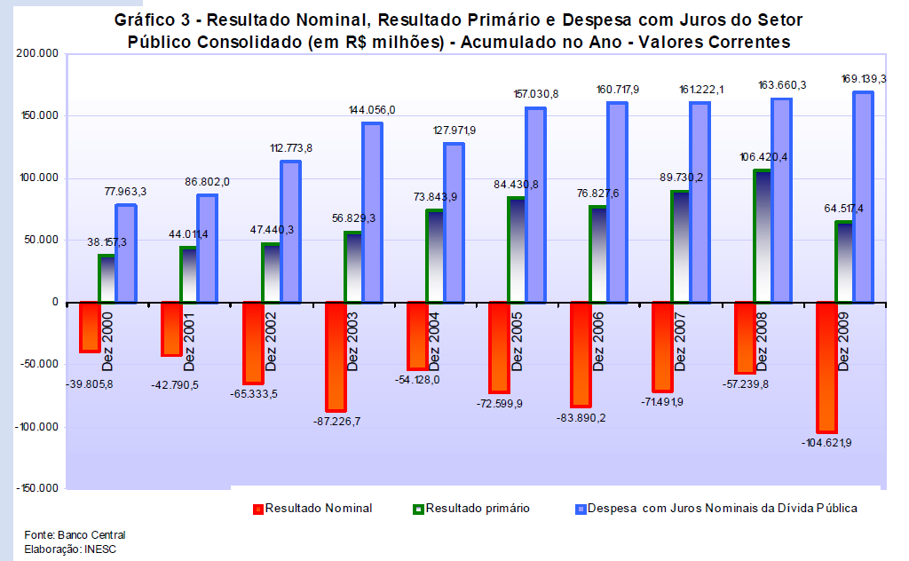 2000 a 2009 Fundo Público transferiu o equivalente a 45% do PIB produzido em 2009 para o Capital Portador de Juros Daria para custear o Bolsa Família durante 108 anos com o dinheiro pago de juros