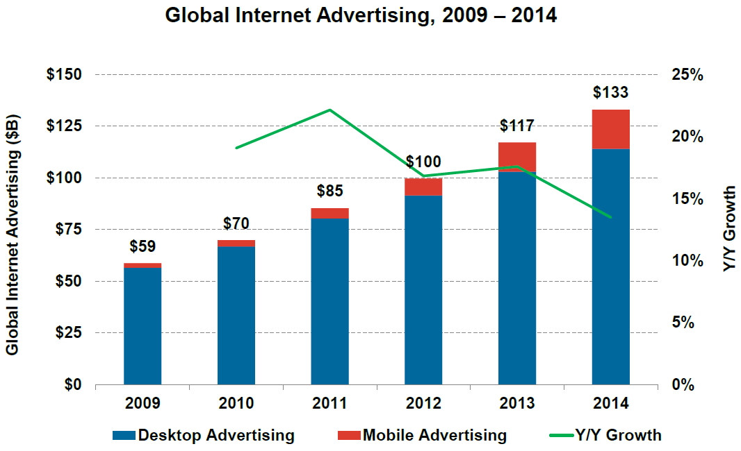 Valor anual da publicidade na Internet em 2014: $