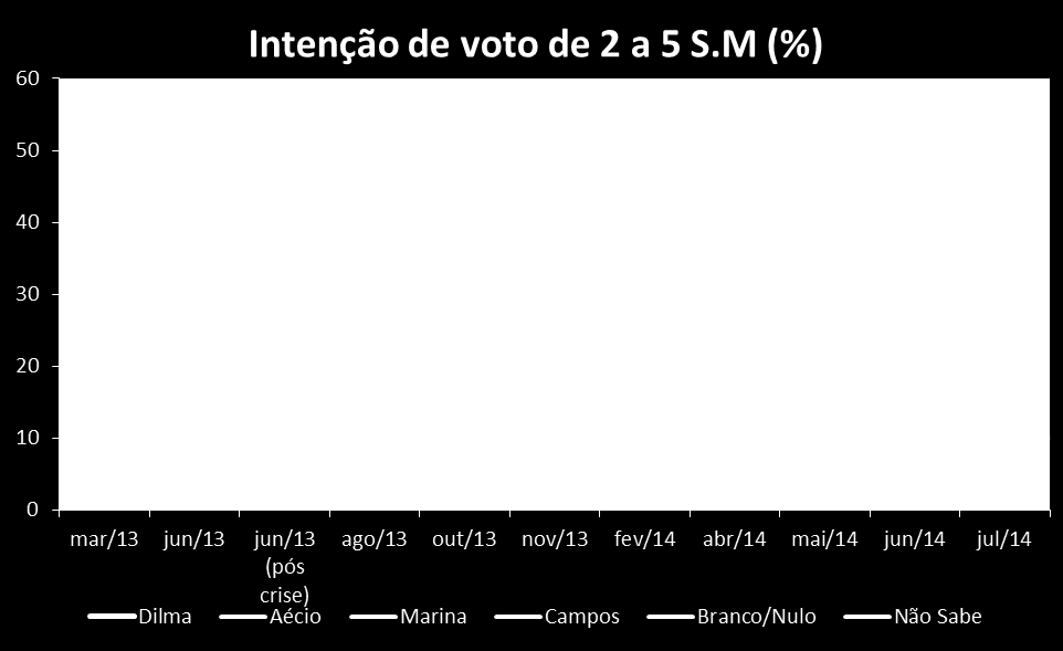 Cenário Eleitoral renda 14 Eleitores até cinco salários mínimos respondem por 67% do eleitorado total.