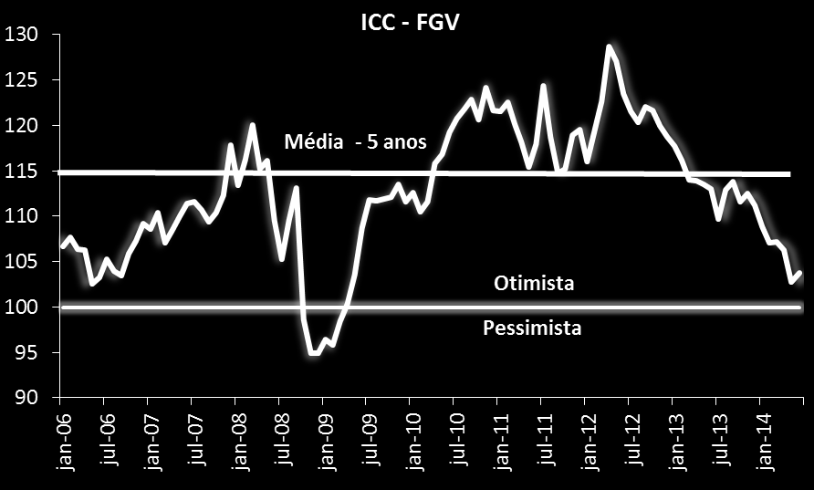 Avaliação do governo Modelo de avaliação de governo é baseado na dinâmica do ICC. Projeção para o ICC responde à dinâmica inflacionária (índice de difusão) e ao mercado de trabalho.