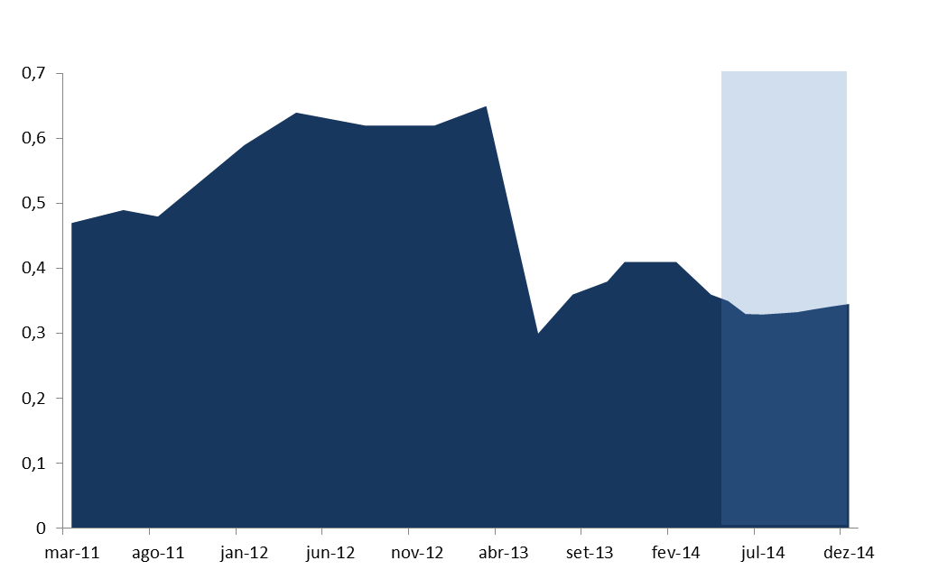 Avaliação de governo modelo Tendências Nossa expectativa é de estabilidade na avaliação positiva do governo. Quadro é resultado da dinâmica da confiança do consumidor.