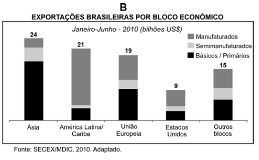 3 5- (FUVEST 2011) Observe os gráficos abaixo sobre as exportações brasileiras. a) Com base no gráfico A e em seus conhecimentos, analise e explique as exportações brasileiras entre 2001 e 2010.