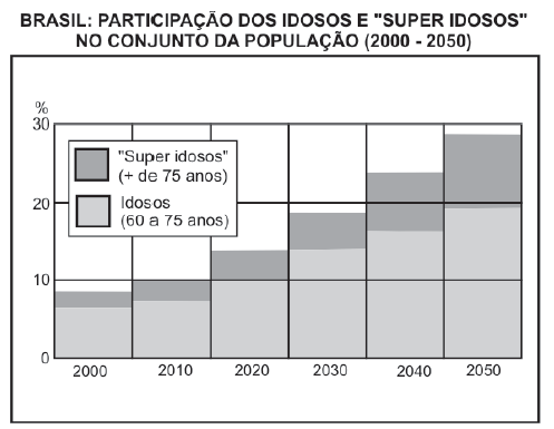 5 9- (FUVEST 2012) Com base nos gráficos e em seus conhecimentos, a) caracterize o processo de transição demográfica em curso no Brasil; b) cite e explique dois possíveis impactos da transição