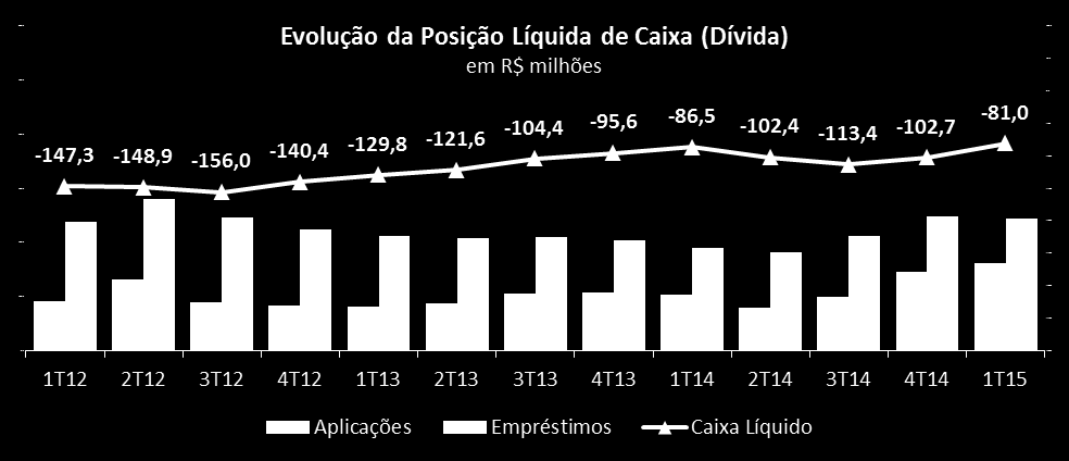 - 9 - Duplicatas a receber e Operação FINAME fabricante No 1T15, a Romi continua com uma carteira de recebíveis com a inadimplência controlada, a qual, aliada a um ritmo mais intenso de liberação de