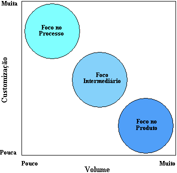 7 Estratégia de Operações (da Produção) Posicionamento estratégico FOCO NO PROCESSO Pequenos volumes de produtos/serviços com alto grau de customização Ciclos de vida menores Produtos/serviços nos