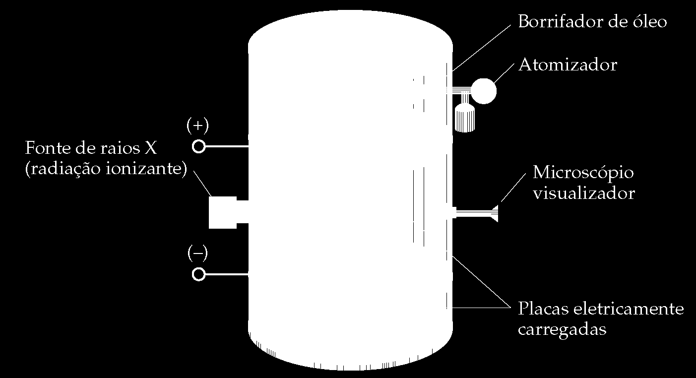 Experiência da gota de óleo - Millikan Utilizando este experimento, Millikan determinou que a carga no elétron é 1,60