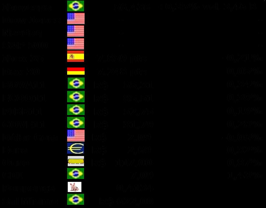 Principais Indicadores Bolsas, Índices, ETFs, Ativos Financeiros e Outros Dados Relevantes Fonte: Banrisul Corretora 22/11/2012 SUZANO RECOMPRARÁ ATÉ 12 MILHÕES DE AÇÕES PNA O conselho de