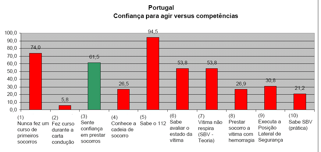 As recomendações: Em Portugal, a legislação prevê a obrigatoriedade da prestação de auxílio.