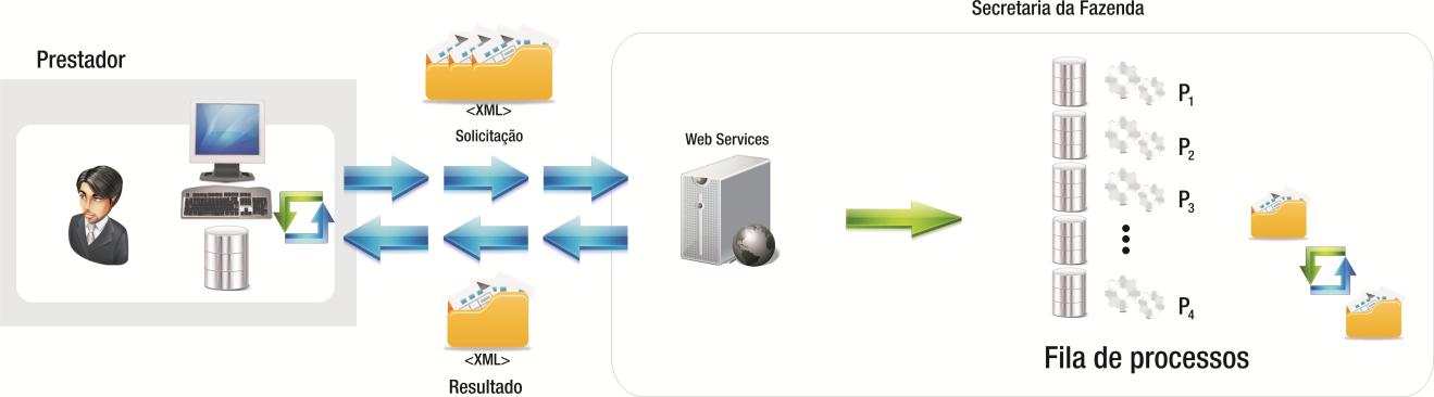 As solicitações de serviços de implementação assíncrona são processadas de forma distribuída por vários processos e o resultado do processamento somente é obtido na segunda conexão.