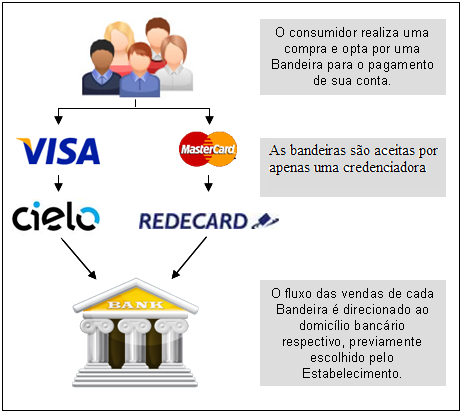 e no mercado de cartões também Cielo e Redecard passaram a aceitar cartões Visa e Mastercard; Santander entra no mercado de adquirência (Getnet);