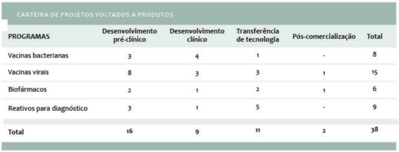 transferência tecnológico do GlaxoSmithKline (1998) PNI (1999-2001) DTP + Hib (2002) junto com o Instituto Butantan Vacinas da nova geração Vacina tríplice de GSK em transferência tecnológico (2003)