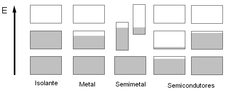 TEORIA DE BANDAS DOS SÓLIDOS A representação das bandas pelos níveis de energia Agora podemos explicar a diferença entre metais, isolantes,