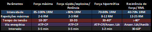 TIPOS DE RÁPIDA/EXPLOSIVA/POTÊNCIA/VEL DE Capacidade do sistema neuromuscular dominar uma resistência com velocidade de contração mais alta possível Intensidades altas (carga para 2 a 3RM) Baixo