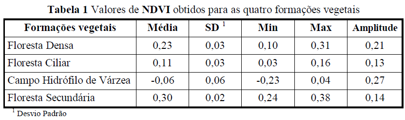 Valores médios: boa diferenciação entre as quatro formações vegetais; Formação herbácea: menor valor por ter um estrato herbáceo denso e um arbustivo disperso (menor