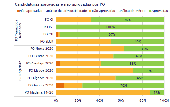 Dinâmica de candidaturas e processo de seleção Aprovações, investimento proposto e fundo aprovado e executado Benchmark Portugal 2020 PO com mais elevada proporção de candidaturas aprovadas