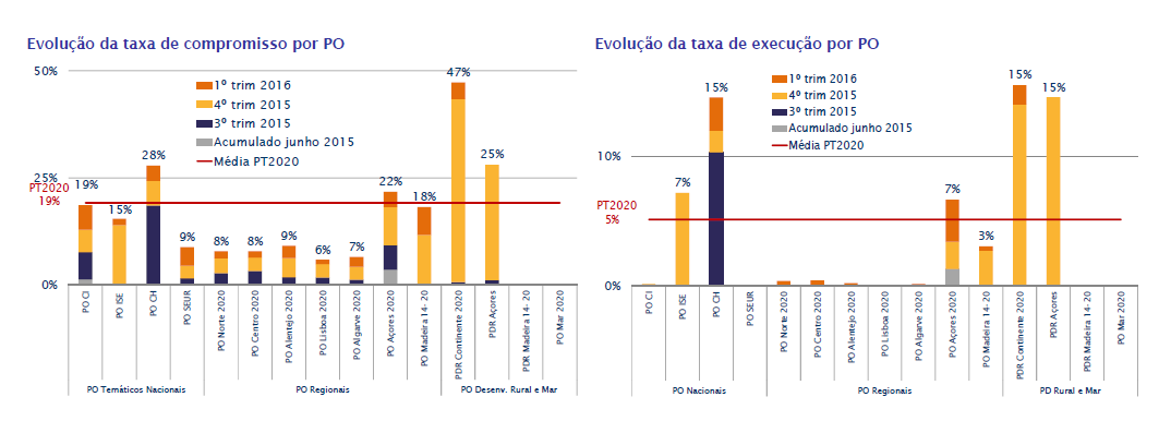 Níveis de compromisso e execução Benchmark Portugal 2020 in Boletim Informativo