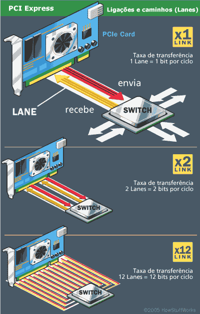 Barramento PCI Express 111 Fundamentos de