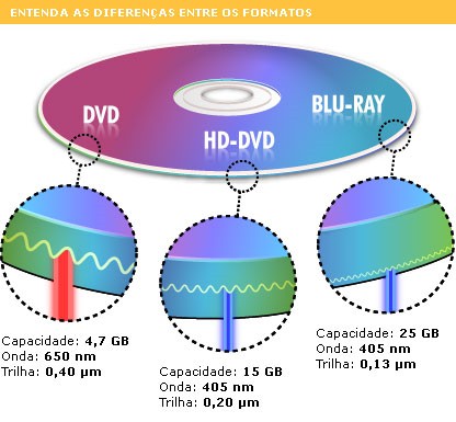 Os discos de Blu-ray só podem ser lidos pelos reprodutores de Blu-ray. Dentro do princípio de compatibilidade, os discos de DVD podem ser vistos nos aparelhos Blu-ray.