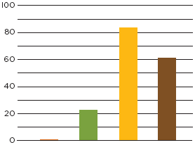 PROPRIEDADES DIMINUIÇÃO DO DESCONFORTO ESTOMACAL Quando a Proteína Whey não é quebrada até a composição mínima, são criados grandes peptídeos que podem causar desconforto como distensão abdominal,