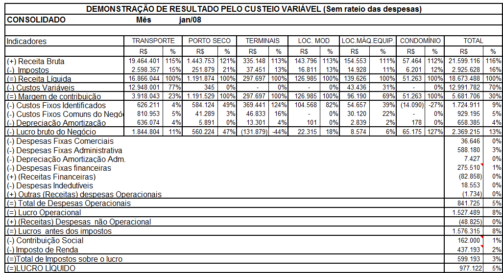 119 qual a margem de contribuição de cada uma das atividades da empresa, focar nas deficitárias, adequando os custos ao nível da receita ou até mesmo eliminando-a.