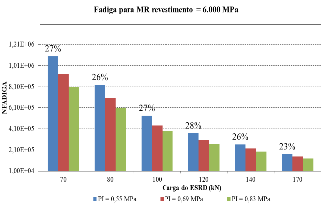 Figura 5. Carga do ESRD x N FADIGA, com variação do módulo de resiliência do revestimento dos conjuntos característicos.