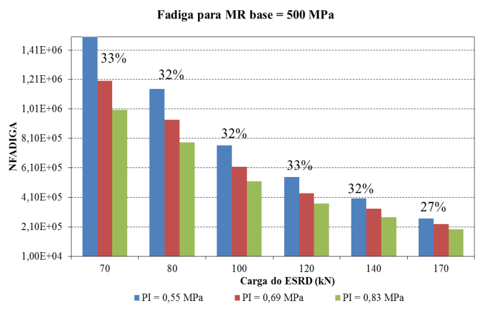 Figura 6. Carga do ESRD x N FADIGA, com variação do módulo de resiliência da base granular dos conjuntos característicos.