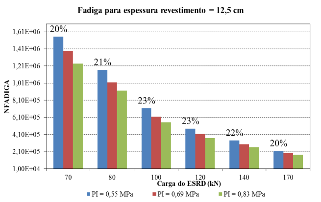 Figura 3. Carga do ESRD x N FADIGA, com variação de espessura do revestimento dos conjuntos característicos.