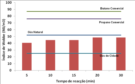 4. Discussão dos Resultados Figura 4.40: Variação do PCS e da densidade dos gases com o tempo de reação. Figura 4.41: Variação do IW com o tempo de reação.