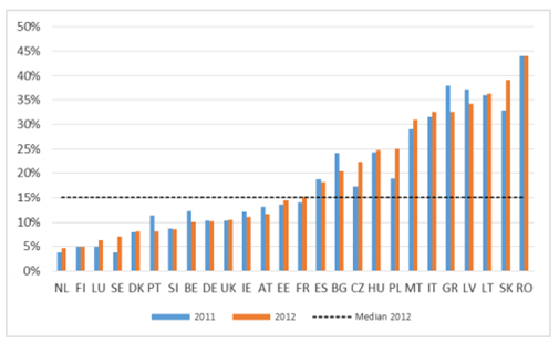 90 PROGRAMA DE ESTABILIDADE 2015-2019 Gráfico: Gap do IVA nos países da União Europeia 2011-2012 Fonte: 2012 Update Report to the Study to quantify and analyse the VAT Gap in the EU-27 Member States