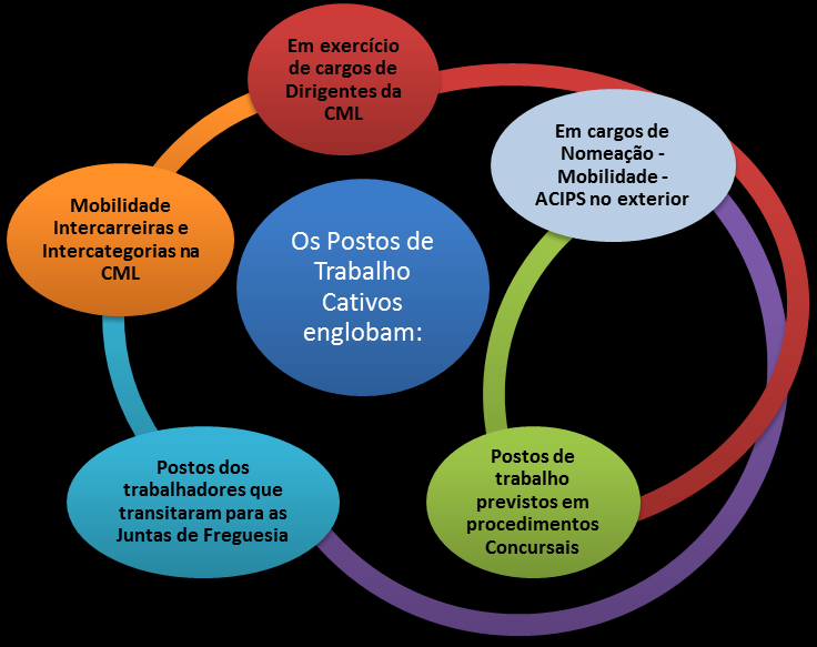 Postos de cativos correspondem aos postos de origem dos trabalhadores que se encontrem nas seguintes situações: Em mobilidade intercarreiras ou intercategorias no Município de Lisboa; Em mobilidade