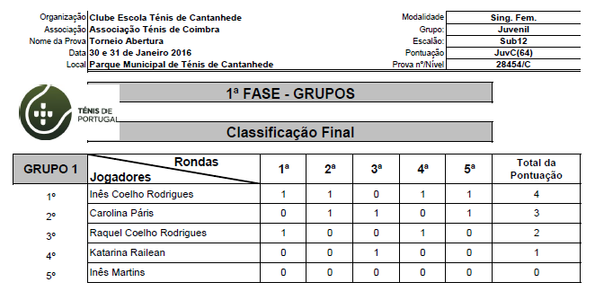 QUADRO DE SINGULARES FEMININOS SUB12 Inês Rodrigues em representação do Clube de Ténis de Braga, venceu o torneio de Abertura 2016. A jovem tenista venceu todas as partidas em que participou.