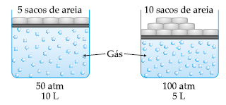 EXERCÍCIOS PROPOSTOS 11 (UCSal-BA) Duas amostras de igual massa de um mesmo gás foram submetidas ao seguinte teste, à temperatura constante: Os dados obtidos para a pressão e volume das amostras