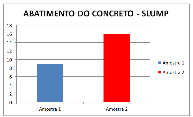 4. Resultados e Discussões O resultado do teste será apresentado na tabela 3 e na figura 3.