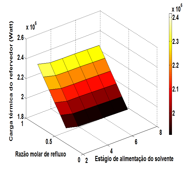 3.1. Análise de sensibilidade Um máximo na composição para uma determinada razão de refluxo pode ser obtido quando o agente extrativo é alimentado no estágio 3 (Figura 3a).