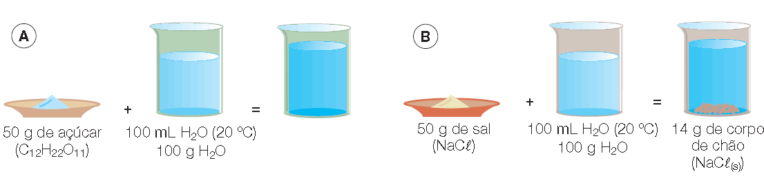 Solvente (ou dispersante): coponente presente e aior quantidade.