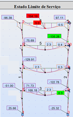 M b,res =239,5 knm Verificação da FRV p/ Pórtico 1V4P vigas IPE 360 colunas HEB 180 - ROBOT No ELU alguns momentos no vão central superam significativamente o valor de