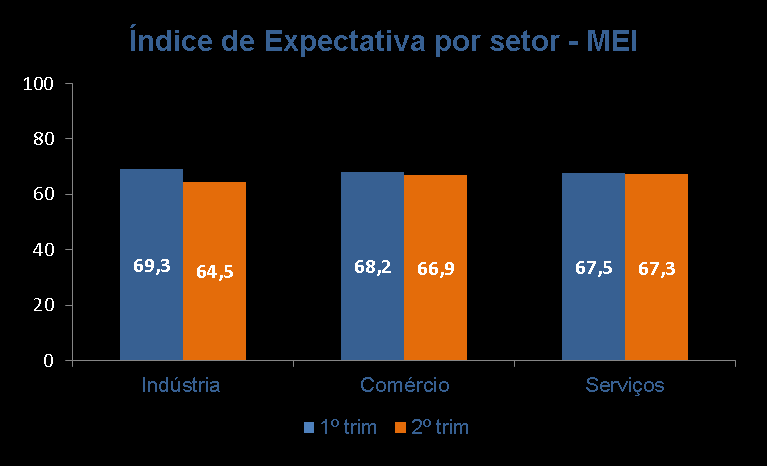 Índice de Expectativa Na análise setorial observam-se pequenas variações de expectativas entre os setores e os públicos.