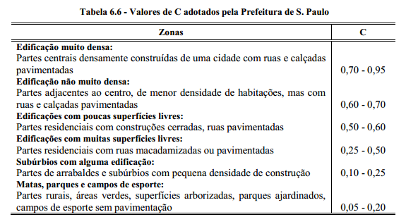 PAVIMENTOS PERMEAVEIS Nas áreas florestais cerca de 95% da água da chuva infiltra no solo e evapora, porém nas áreas urbanizadas o percentual pode cair para apenas 5% de infiltração e evaporação.