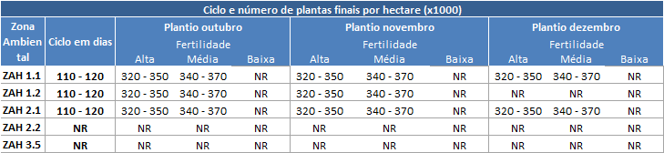 Recomendado para áreas de alta tecnologia de média a alta fertilidade Evitar o plantio em áreas com