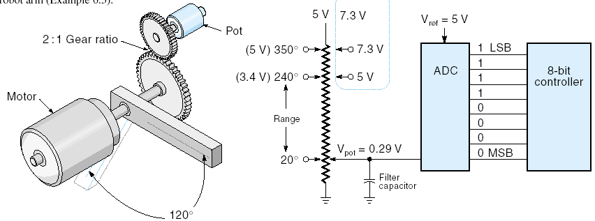 CONVERSOR A/D Exemplo: Considere que um conversor A/D de 10 bits pode ler tensões entre -10V e +10V. A sua tensão de entrada é V in = 4,564 V. Calcular R, V error, V I e V C.