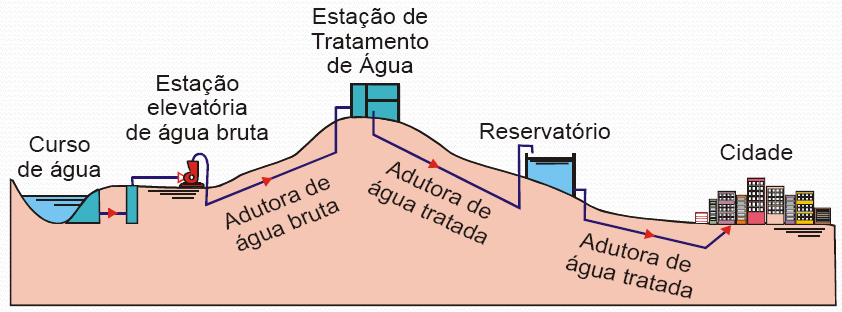 Captação em curso de água Reservatório apoiado Planta