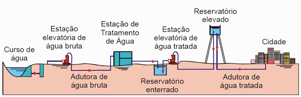 Captação em curso de água Reservatório elevado