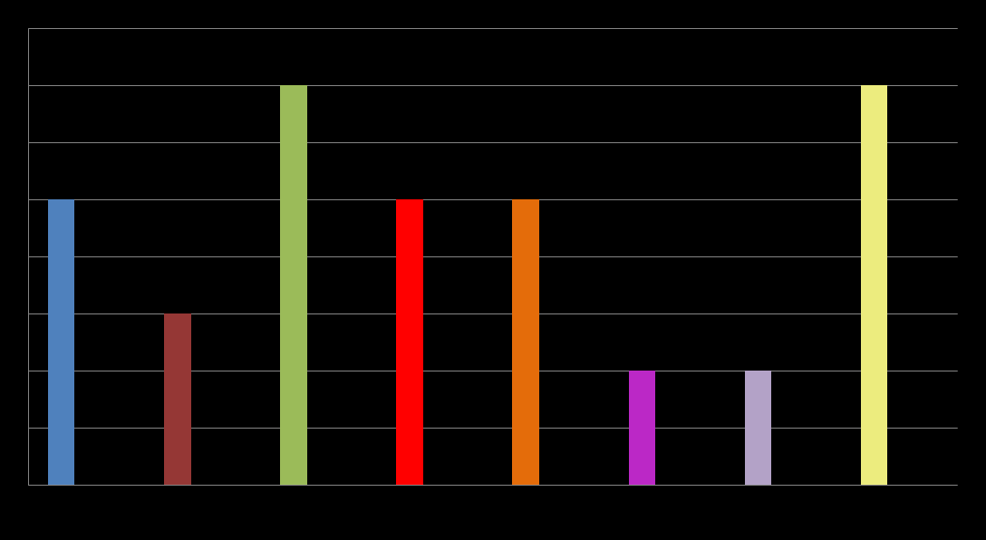 ESPAÇO FÍSICO DAS BIBLIOTECAS Periodicidade