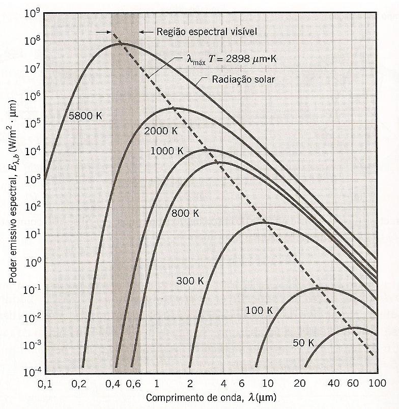Radiação do Corpo Negro A Distribuição de Planck: A distribuição espectral da emissão de um corpo negro foi determinada inicialmente por Planck: E, b, T C1 5 exp C2 1 T Onde as duas constantes