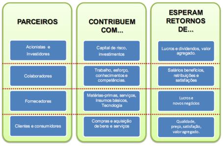 O PAPEL DAS PESSOAS NAS ORGANIZAÇÕES AS PESSOAS COMO PARCEIRAS Figura Adaptada: Os parceiros da organização (Chiavenato - 2008, p.