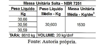 deixando em repouso por 5 à 10 min e então feita a leitura do frasco. Os resultados foram os seguintes: Tabela 2 - Massa específica Chapman.